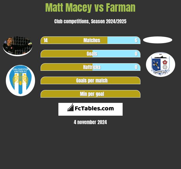 Matt Macey vs Farman h2h player stats