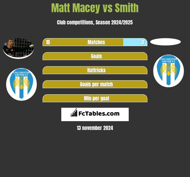 Matt Macey vs Smith h2h player stats