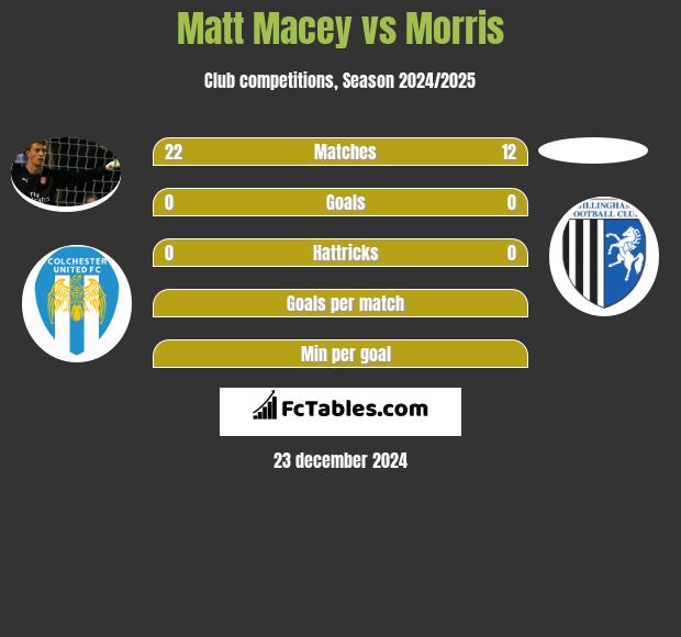 Matt Macey vs Morris h2h player stats