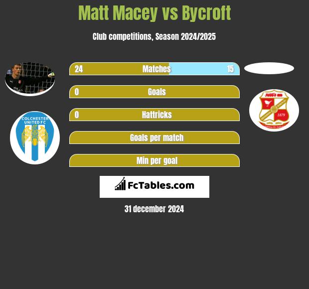 Matt Macey vs Bycroft h2h player stats