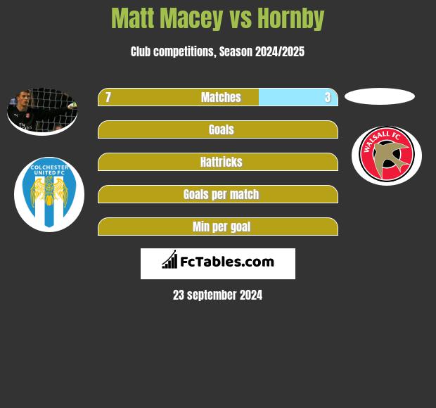 Matt Macey vs Hornby h2h player stats