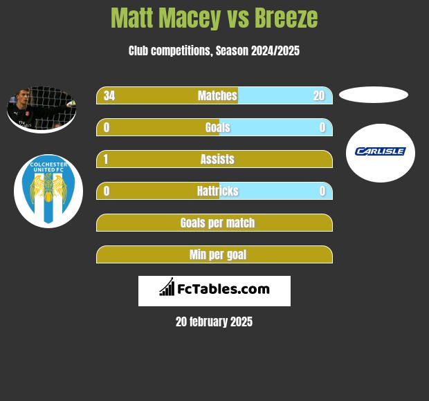 Matt Macey vs Breeze h2h player stats