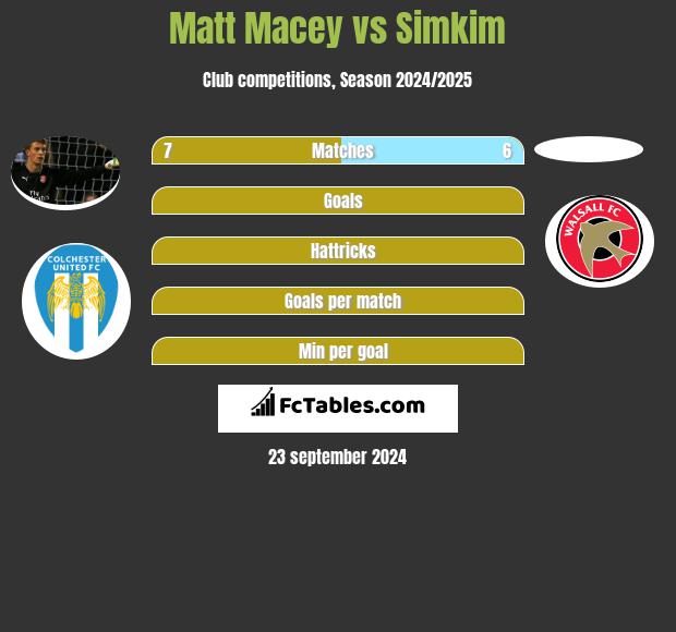 Matt Macey vs Simkim h2h player stats