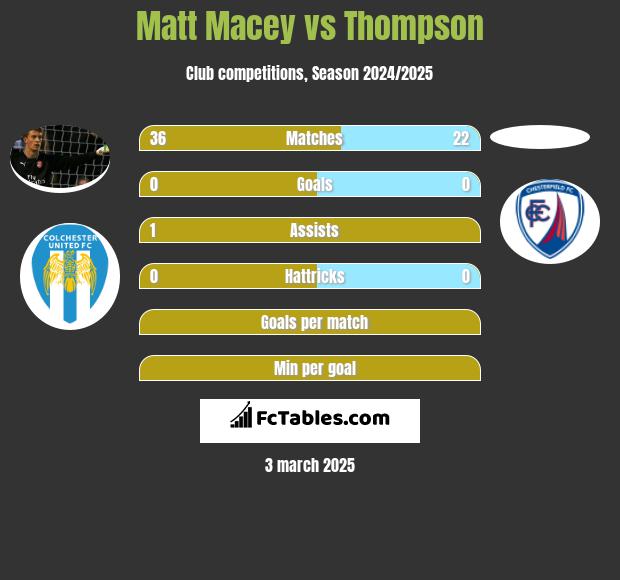 Matt Macey vs Thompson h2h player stats