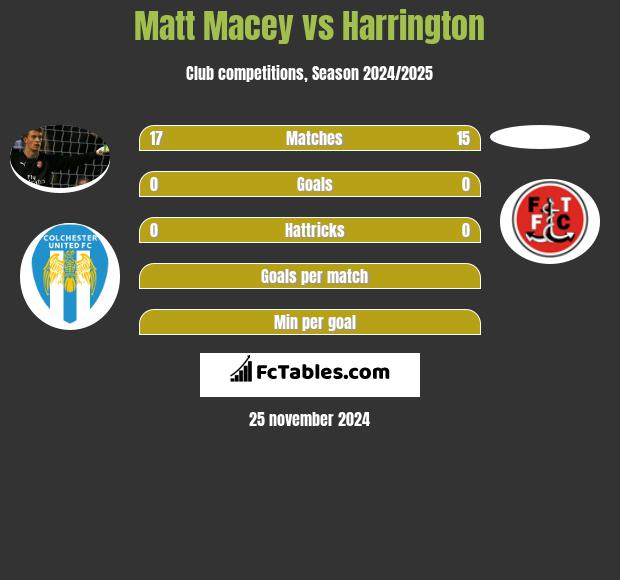 Matt Macey vs Harrington h2h player stats