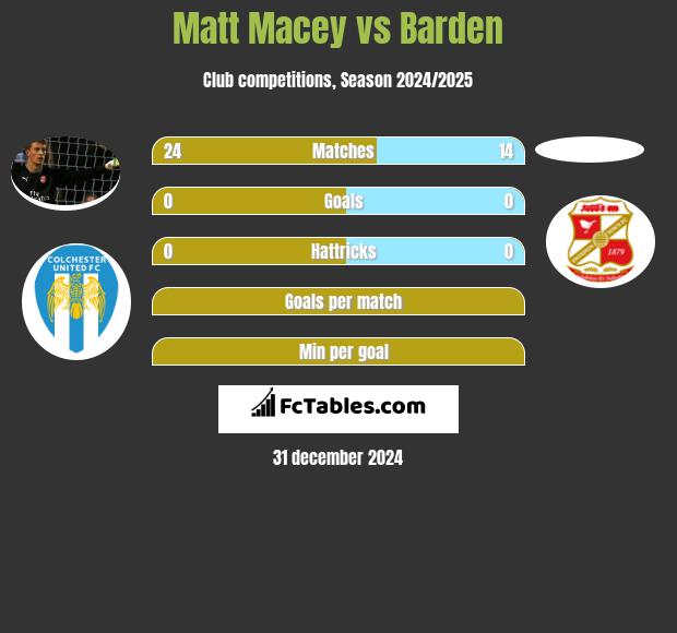 Matt Macey vs Barden h2h player stats