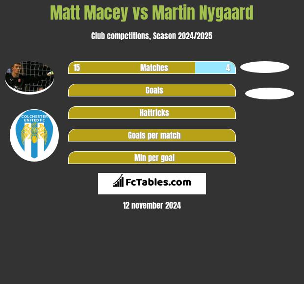 Matt Macey vs Martin Nygaard h2h player stats