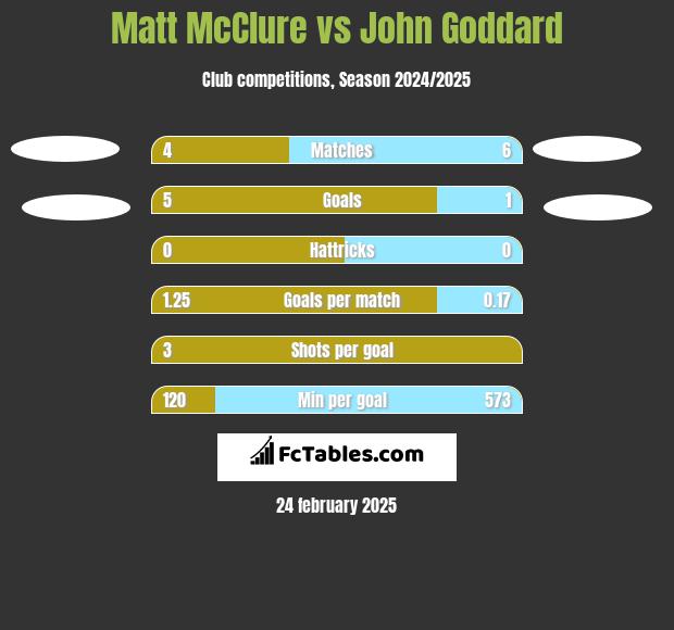 Matt McClure vs John Goddard h2h player stats