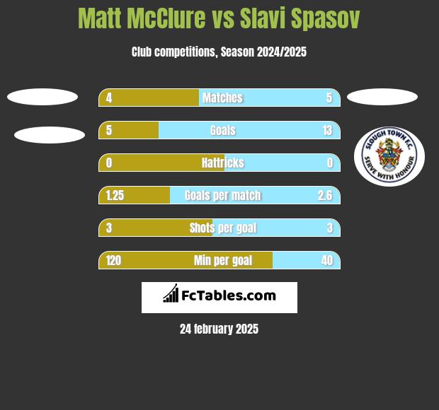 Matt McClure vs Slavi Spasov h2h player stats