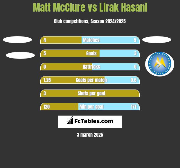 Matt McClure vs Lirak Hasani h2h player stats