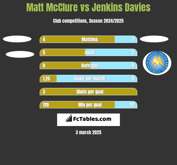 Matt McClure vs Jenkins Davies h2h player stats