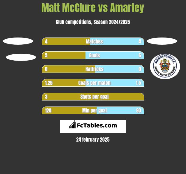 Matt McClure vs Amartey h2h player stats