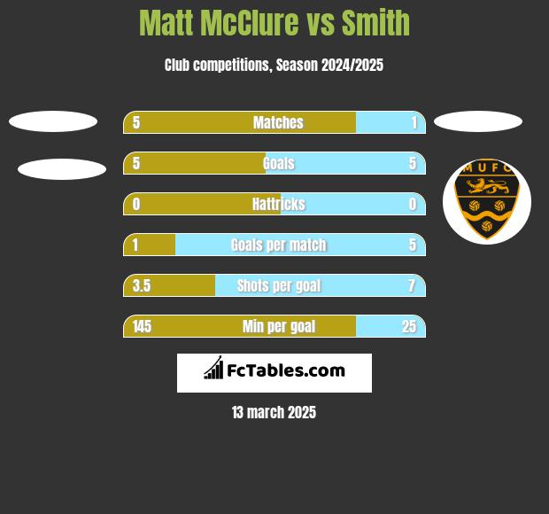 Matt McClure vs Smith h2h player stats