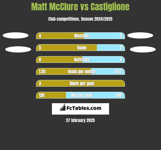 Matt McClure vs Castiglione h2h player stats