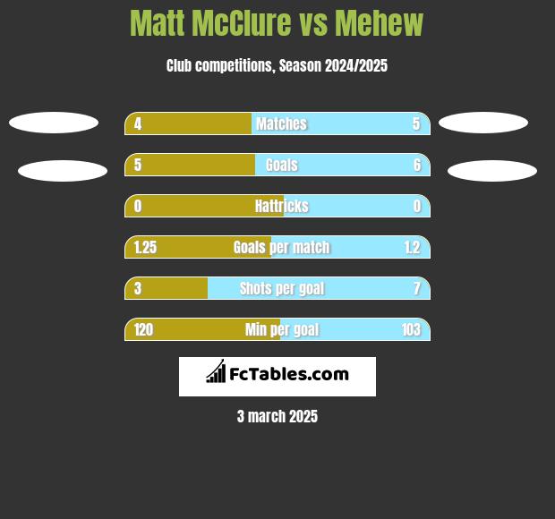 Matt McClure vs Mehew h2h player stats