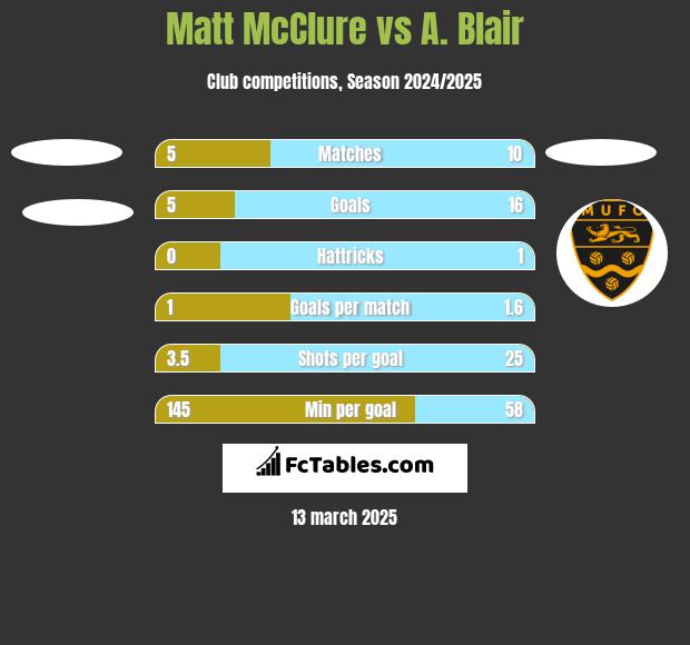 Matt McClure vs A. Blair h2h player stats