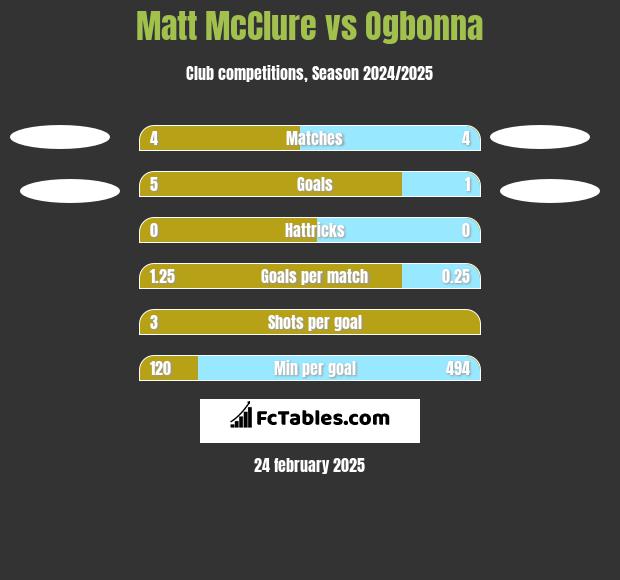 Matt McClure vs Ogbonna h2h player stats