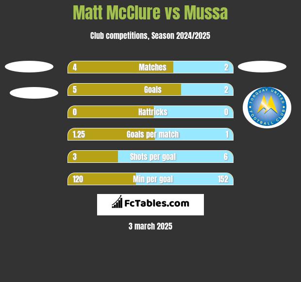 Matt McClure vs Mussa h2h player stats