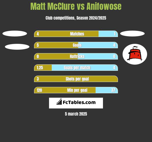 Matt McClure vs Anifowose h2h player stats