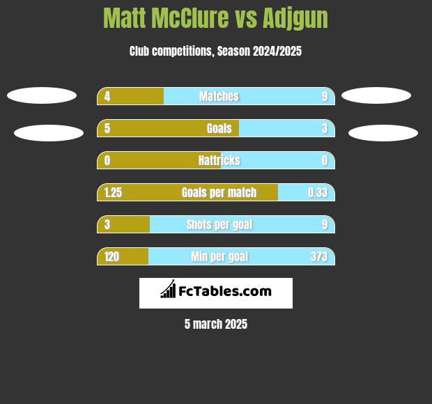 Matt McClure vs Adjgun h2h player stats