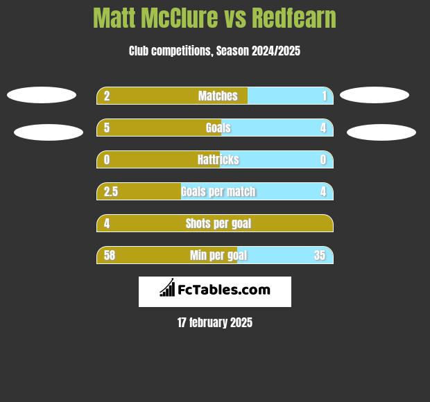 Matt McClure vs Redfearn h2h player stats