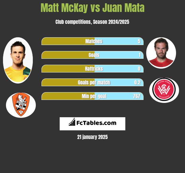 Matt McKay vs Juan Mata h2h player stats