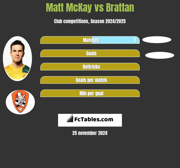 Matt McKay vs Brattan h2h player stats