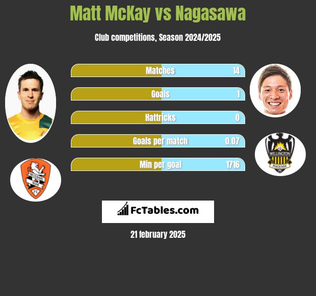 Matt McKay vs Nagasawa h2h player stats