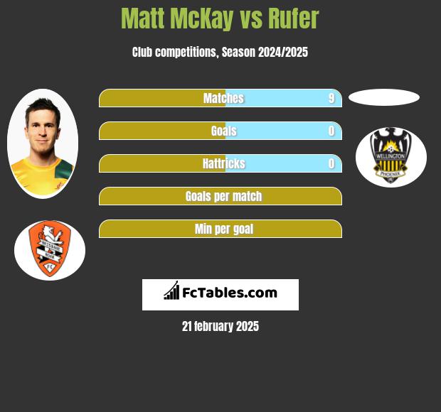 Matt McKay vs Rufer h2h player stats