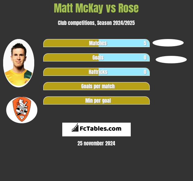 Matt McKay vs Rose h2h player stats