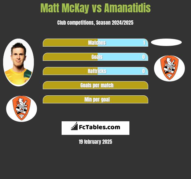 Matt McKay vs Amanatidis h2h player stats