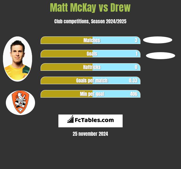 Matt McKay vs Drew h2h player stats