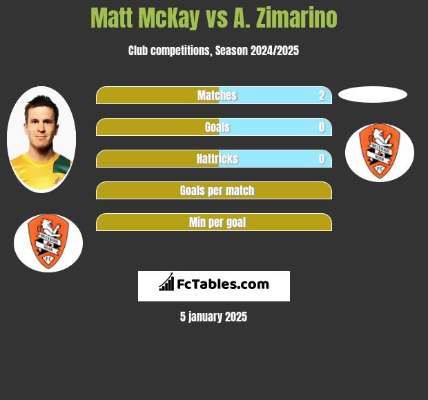 Matt McKay vs A. Zimarino h2h player stats