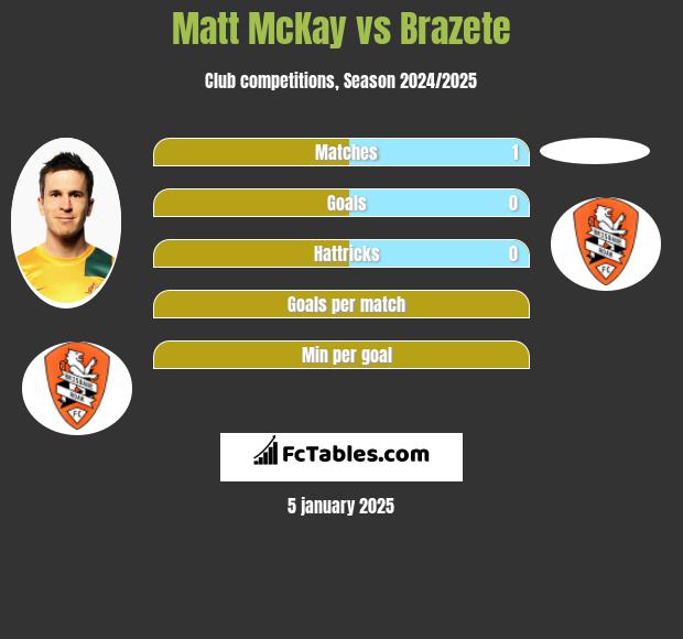 Matt McKay vs Brazete h2h player stats