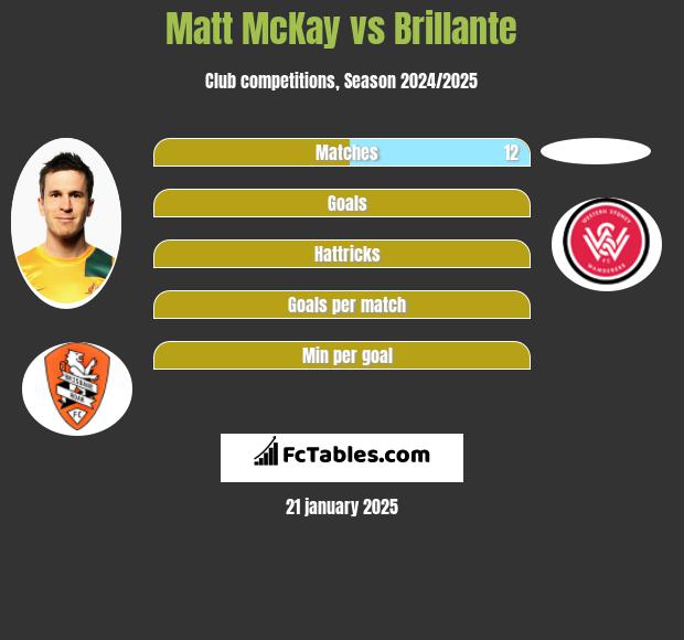 Matt McKay vs Brillante h2h player stats