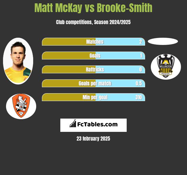 Matt McKay vs Brooke-Smith h2h player stats