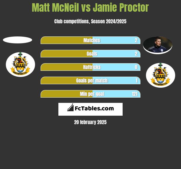 Matt McNeil vs Jamie Proctor h2h player stats