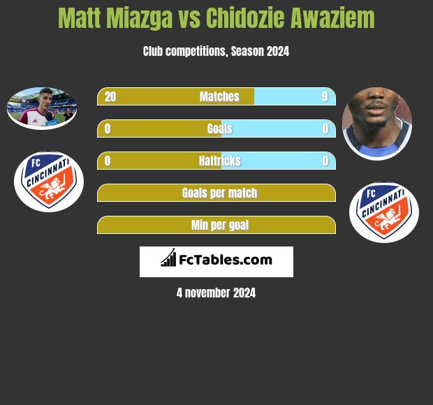 Matt Miazga vs Chidozie Awaziem h2h player stats