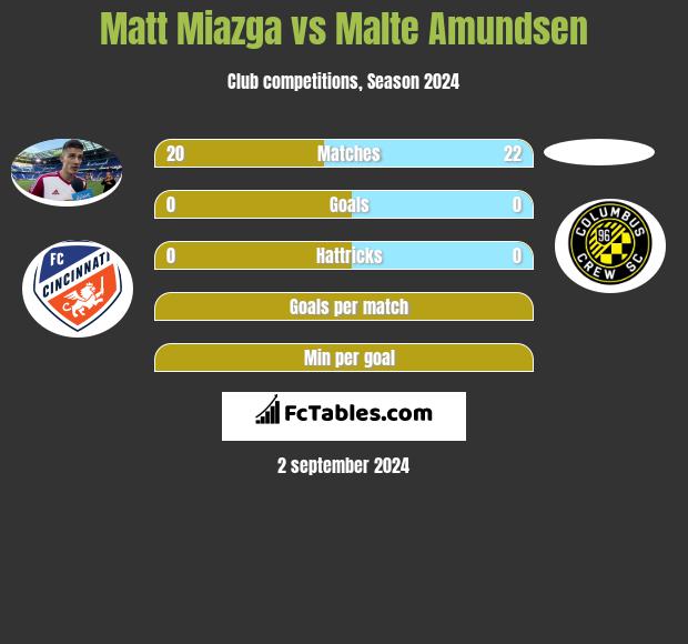 Matt Miazga vs Malte Amundsen h2h player stats