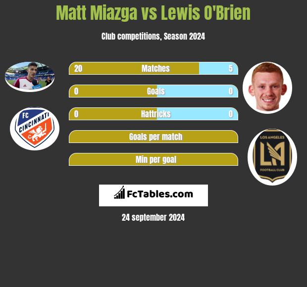 Matt Miazga vs Lewis O'Brien h2h player stats