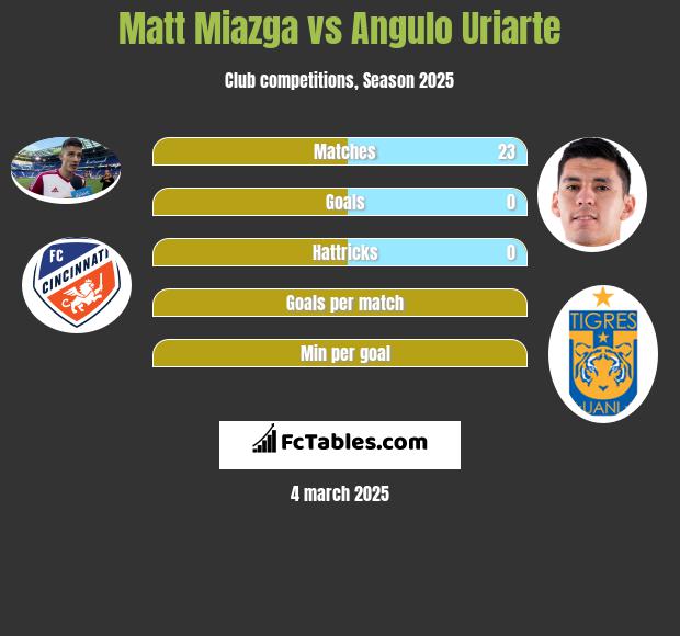 Matt Miazga vs Angulo Uriarte h2h player stats