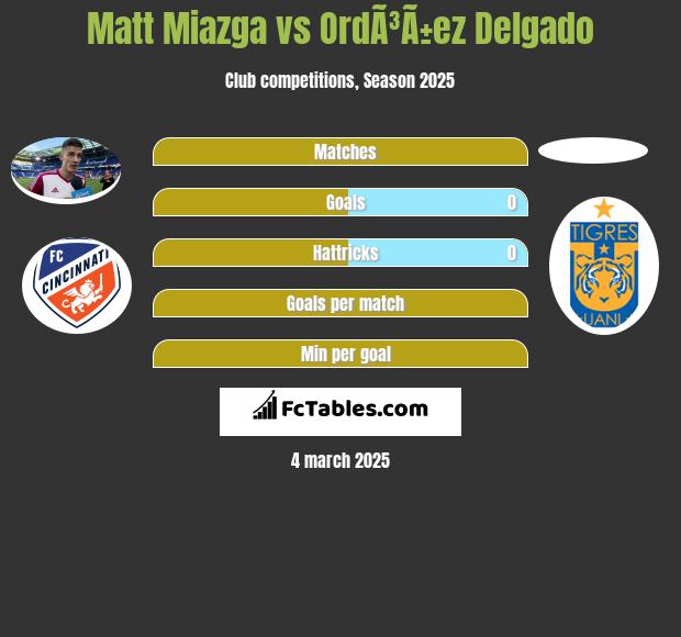 Matt Miazga vs OrdÃ³Ã±ez Delgado h2h player stats