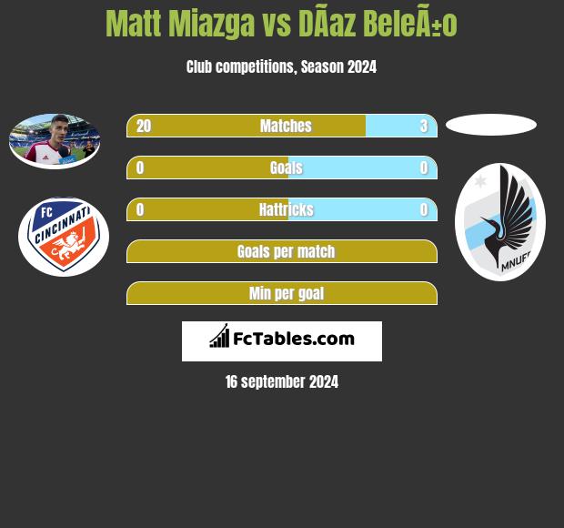 Matt Miazga vs DÃ­az BeleÃ±o h2h player stats