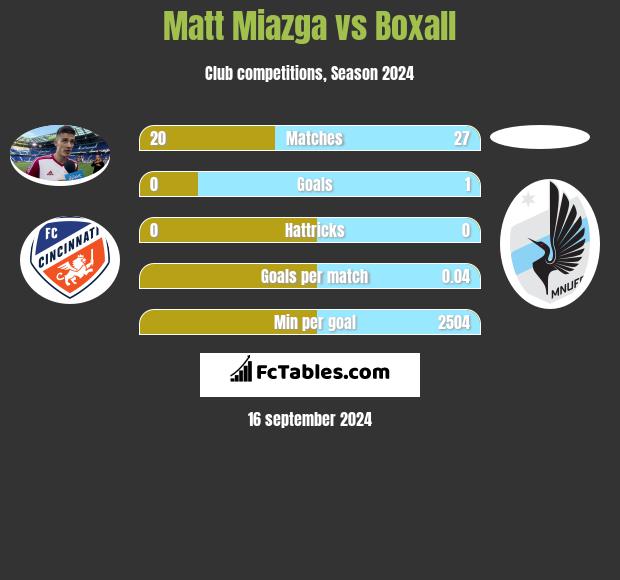 Matt Miazga vs Boxall h2h player stats