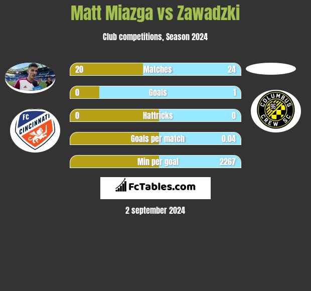 Matt Miazga vs Zawadzki h2h player stats