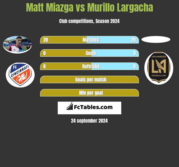 Matt Miazga vs Murillo Largacha h2h player stats