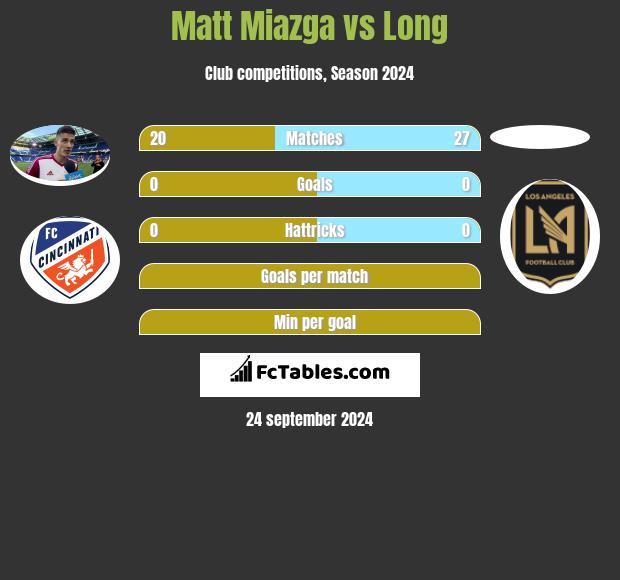 Matt Miazga vs Long h2h player stats