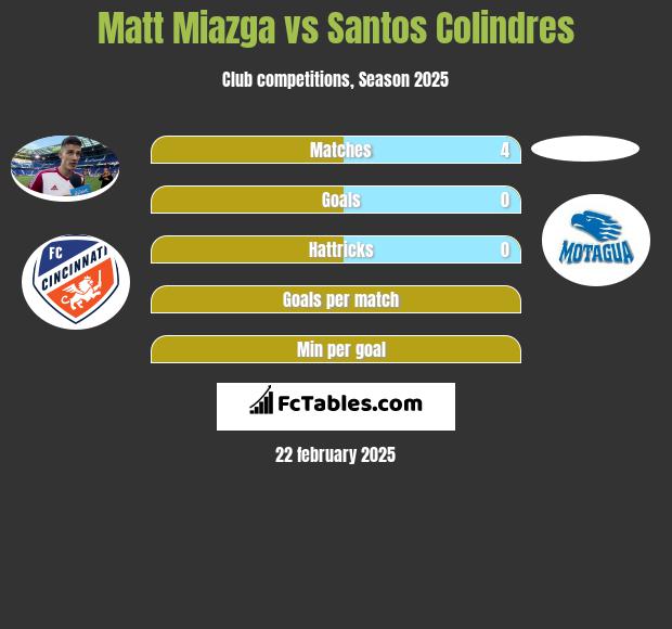 Matt Miazga vs Santos Colindres h2h player stats