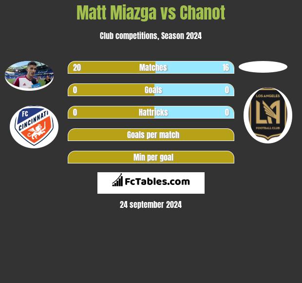 Matt Miazga vs Chanot h2h player stats