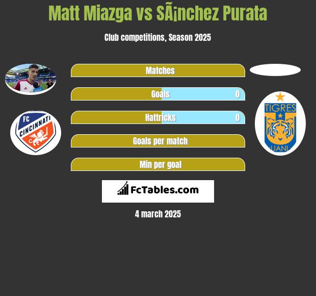 Matt Miazga vs SÃ¡nchez Purata h2h player stats